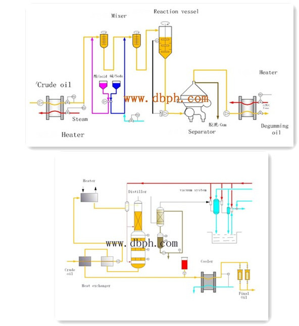 Palm/Sunflower/Cotton/Soybean/Peanut/Coconut Oil Refinery Equipment